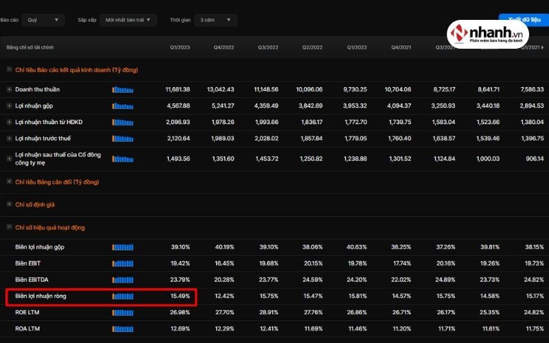 Biên lợi nhuận ròng (Net profit margin): Cách tính và ý nghĩa