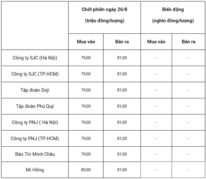 Giá vàng hôm nay 27/8/2024 dự báo tăng hay giảm?