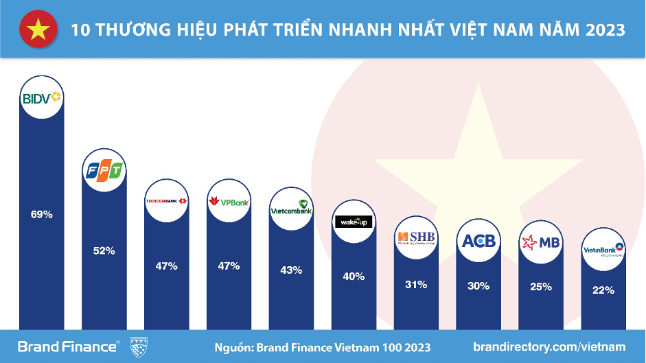 Techcombank là thương hiệu Ngân hàng Tư nhân giá trị nhất Việt Nam 2023