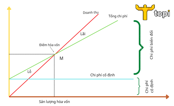 Điểm hòa vốn là gì? Ý nghĩa và công thức xác định điểm hoà vốn