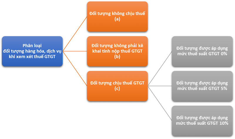 Thuế GTGT là gì? Các đối tượng áp dụng thuế GTGT