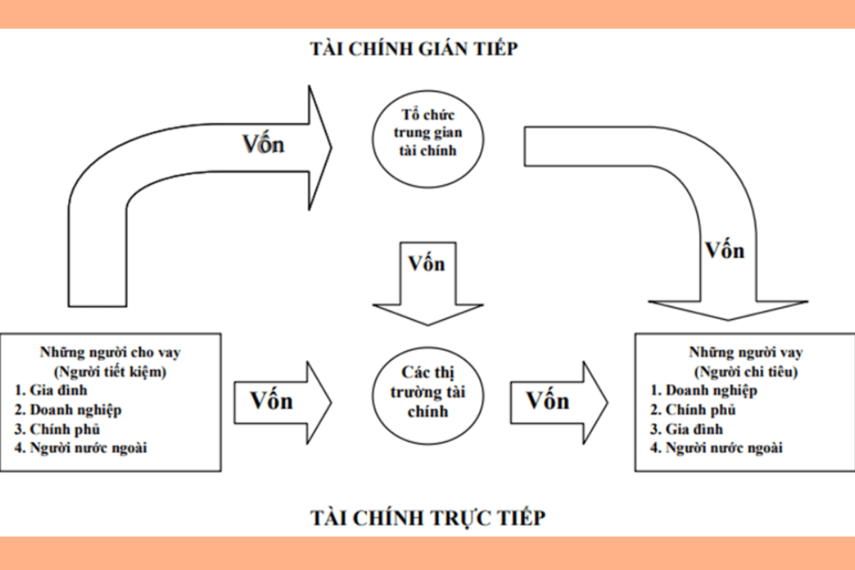 Tài chính là gì? Vai trò và chức năng của tài chính