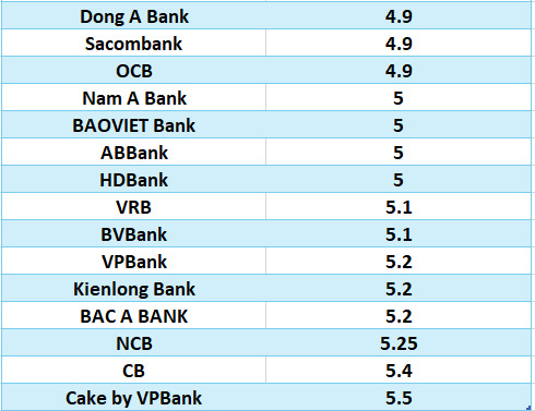 Lãi suất ngân hàng hôm nay 28.8: Kỳ hạn 12 tháng vượt mốc 9%