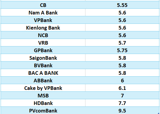 Lãi suất ngân hàng hôm nay 28.8: Kỳ hạn 12 tháng vượt mốc 9%