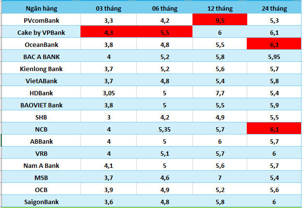 Lãi suất ngân hàng hôm nay 28.8: Kỳ hạn 12 tháng vượt mốc 9%