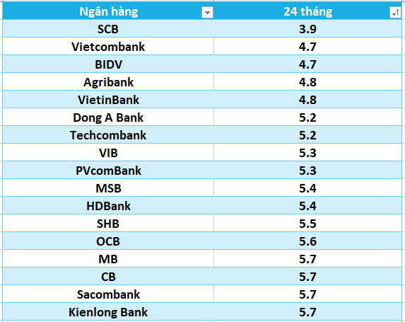 Lãi suất ngân hàng hôm nay 28.8: Kỳ hạn 12 tháng vượt mốc 9%