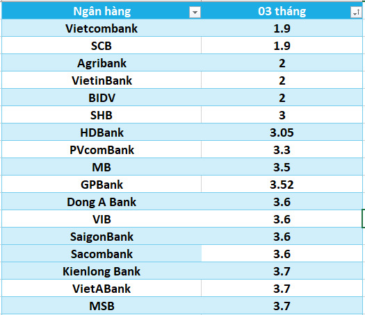 Lãi suất ngân hàng hôm nay 28.8: Kỳ hạn 12 tháng vượt mốc 9%