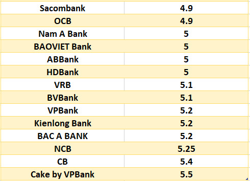 Lãi suất ngân hàng hôm nay 30.8: Cao nhất lên đến 7,5-9,5%