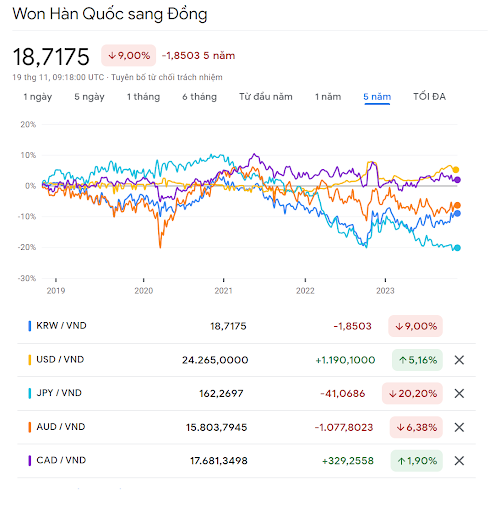 Tỷ giá won hôm nay - Cập nhật mới nhất