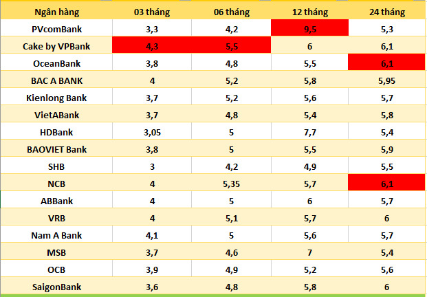 Lãi suất ngân hàng hôm nay 30.8: Cao nhất lên đến 7,5-9,5%