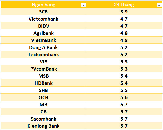 Lãi suất ngân hàng hôm nay 30.8: Cao nhất lên đến 7,5-9,5%