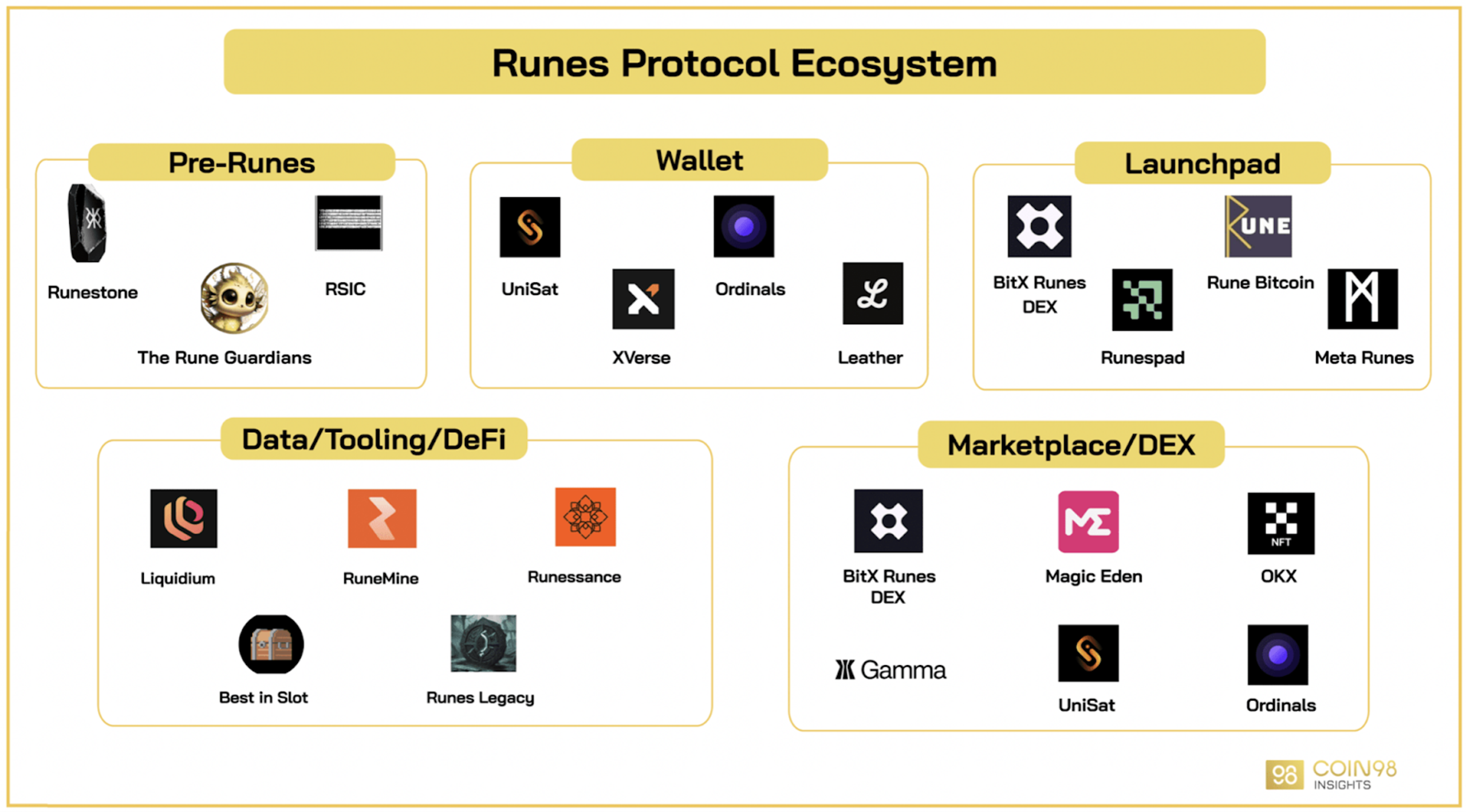 Bitcoin trước ngày halving: Bitcoin L2s, Runes, Ordinals, ETFs