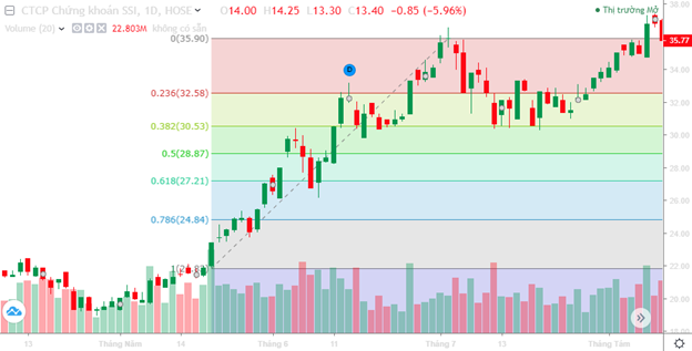 Chỉ báo Fibonacci là gì và ứng dụng của chỉ báo này trong phân tích kỹ thuật - Chứng khoán Mirae Asset Việt Nam