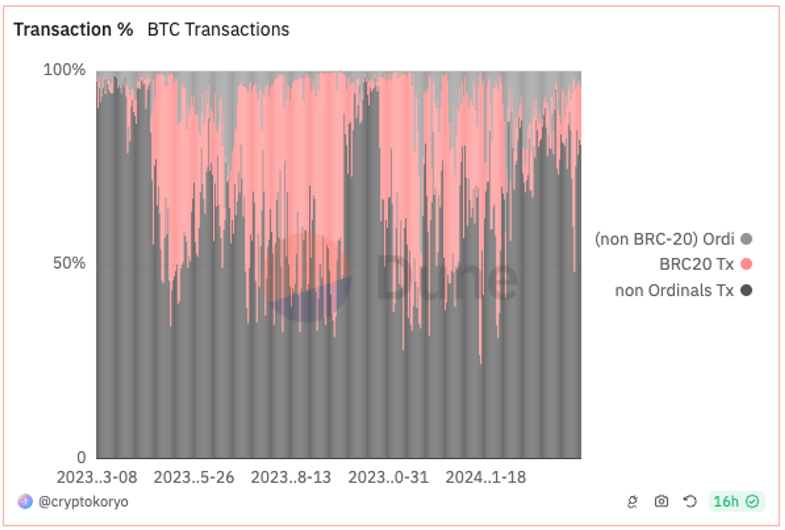 Bitcoin trước ngày halving: Bitcoin L2s, Runes, Ordinals, ETFs