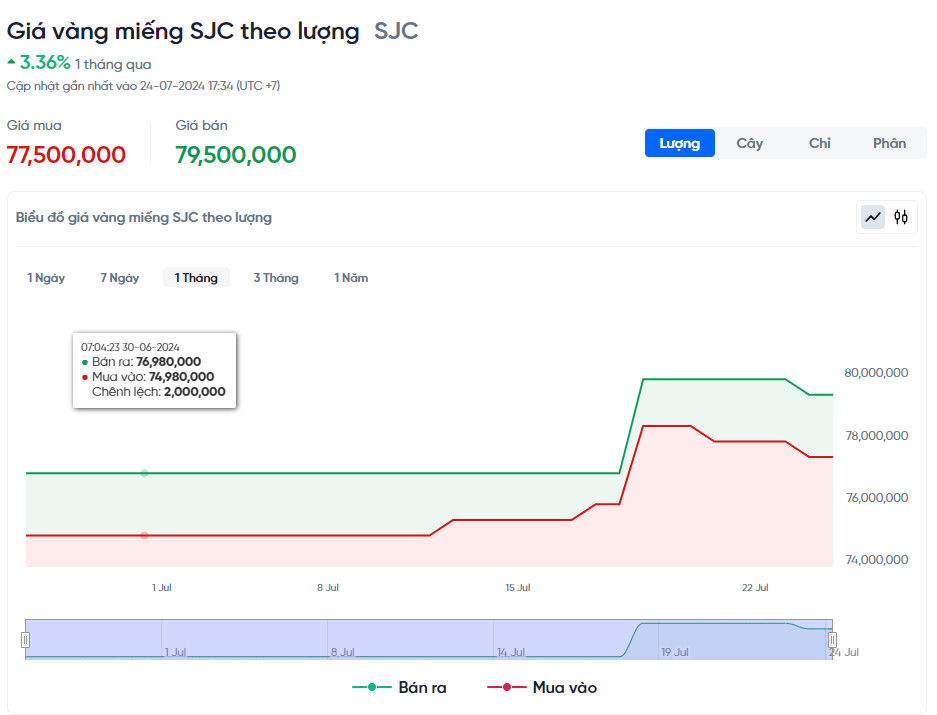 Cách theo dõi giá vàng và phân tích biểu đồ giá vàng hôm nay