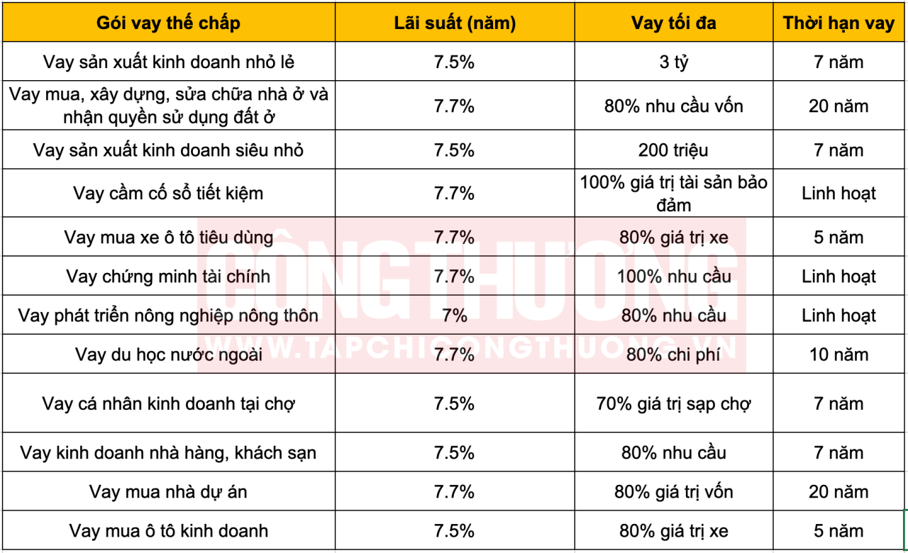 Mức lãi suất tiết kiệm và cho vay ngân hàng Vietinbank mới nhất tháng 8/2023