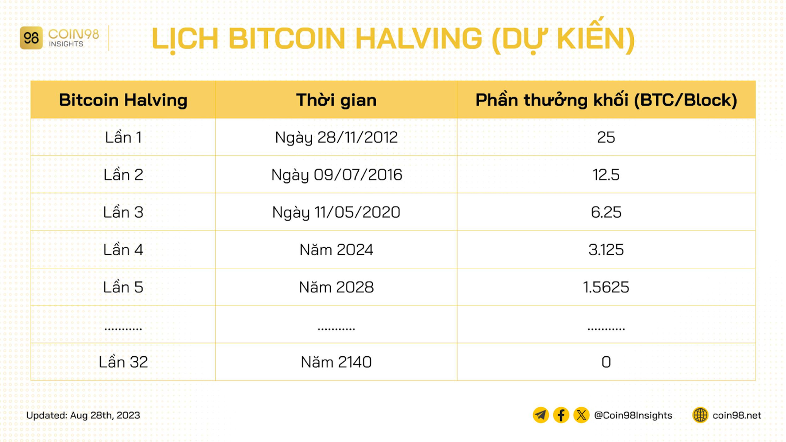 Bitcoin trước ngày halving: Bitcoin L2s, Runes, Ordinals, ETFs