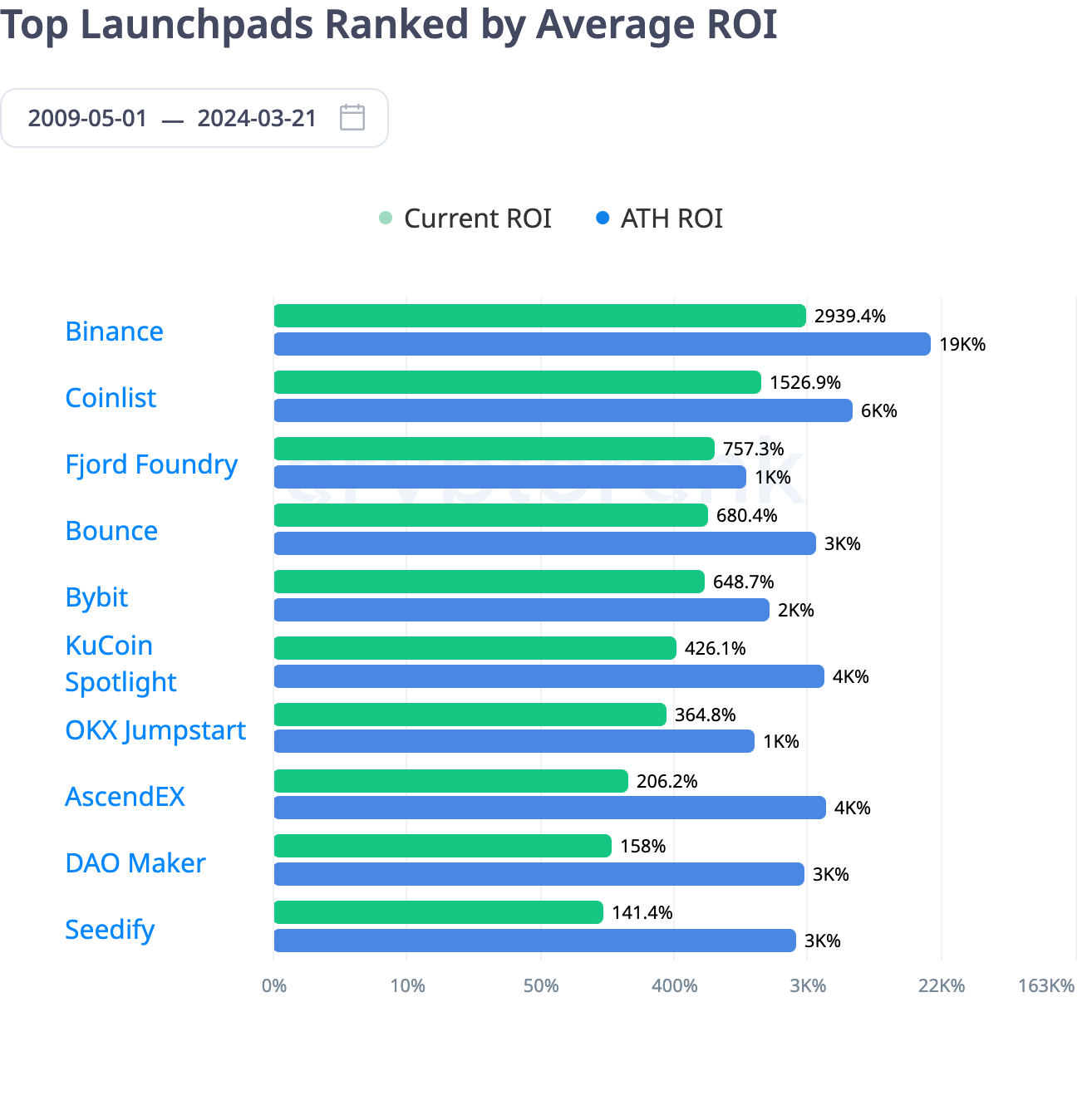 Launchpad là gì? Các mô hình launchpad crypto phổ biến