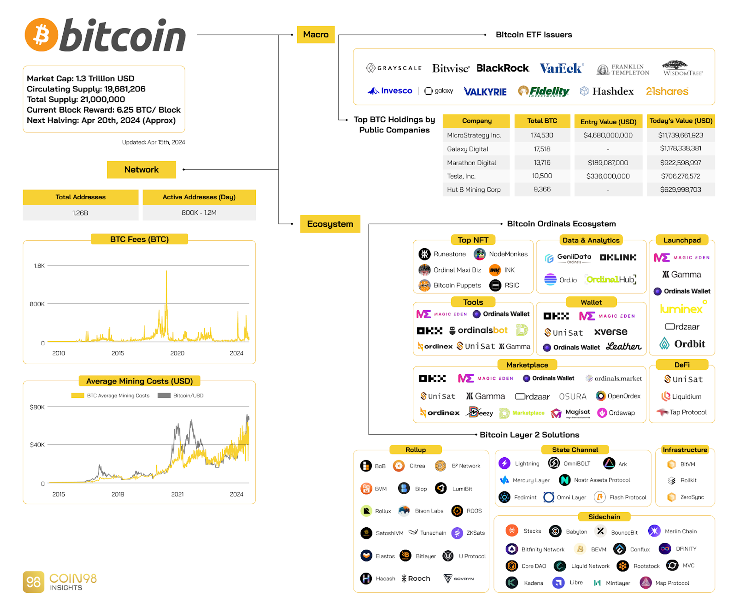 Bitcoin trước ngày halving: Bitcoin L2s, Runes, Ordinals, ETFs