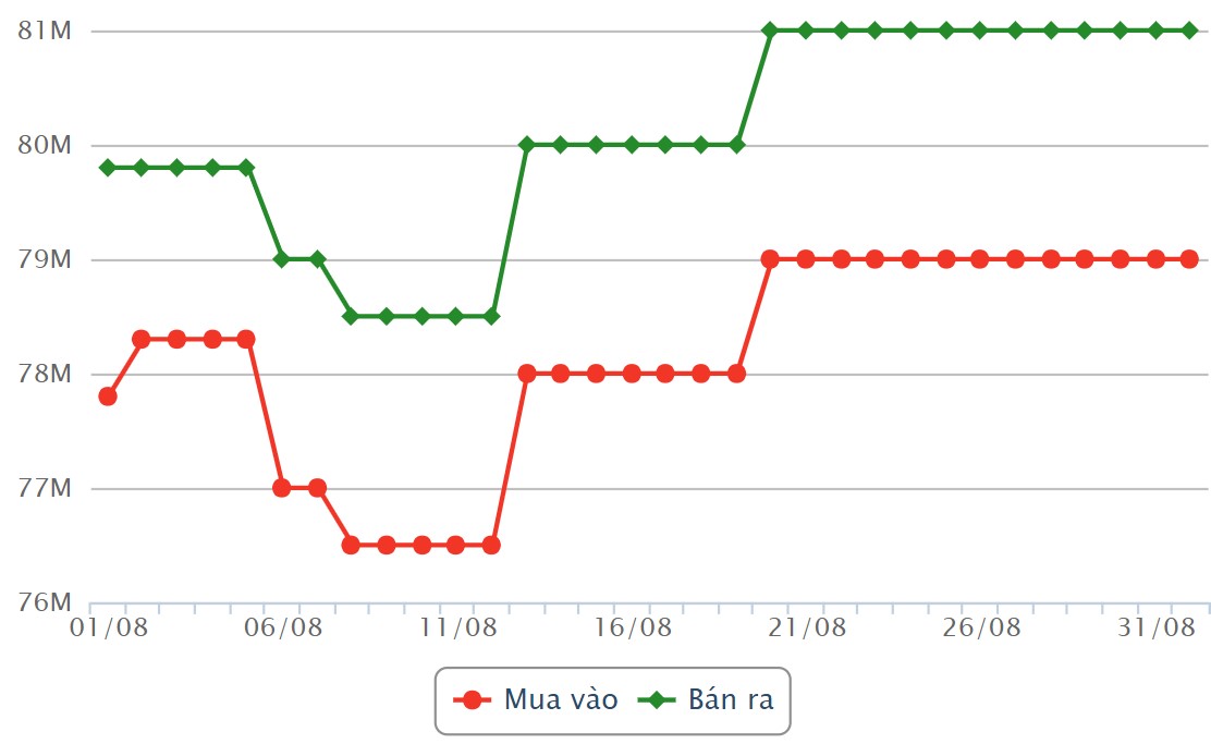 Cập nhật giá vàng sáng 2.9: Nhận dự báo bất ngờ