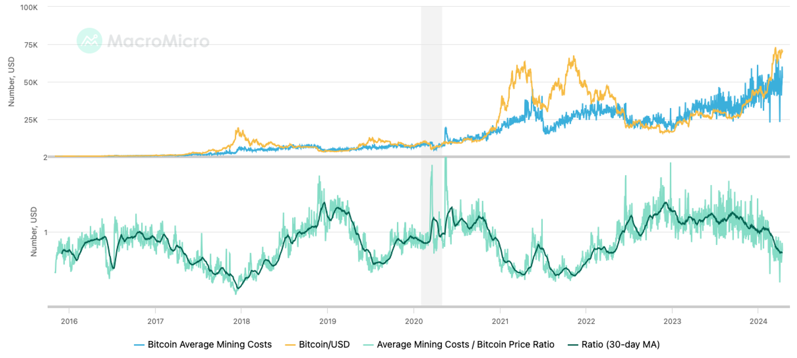 Bitcoin trước ngày halving: Bitcoin L2s, Runes, Ordinals, ETFs