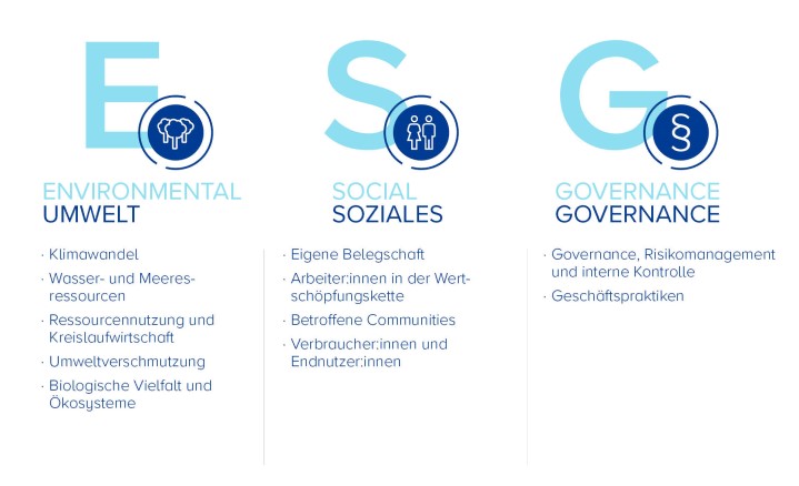 Environmental, Social & Governance (ESG)