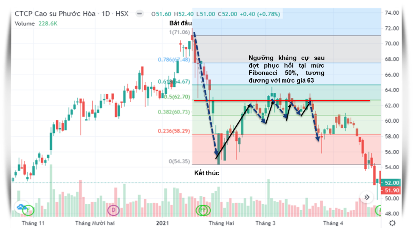 Chỉ báo Fibonacci là gì và ứng dụng của chỉ báo này trong phân tích kỹ thuật - Chứng khoán Mirae Asset Việt Nam