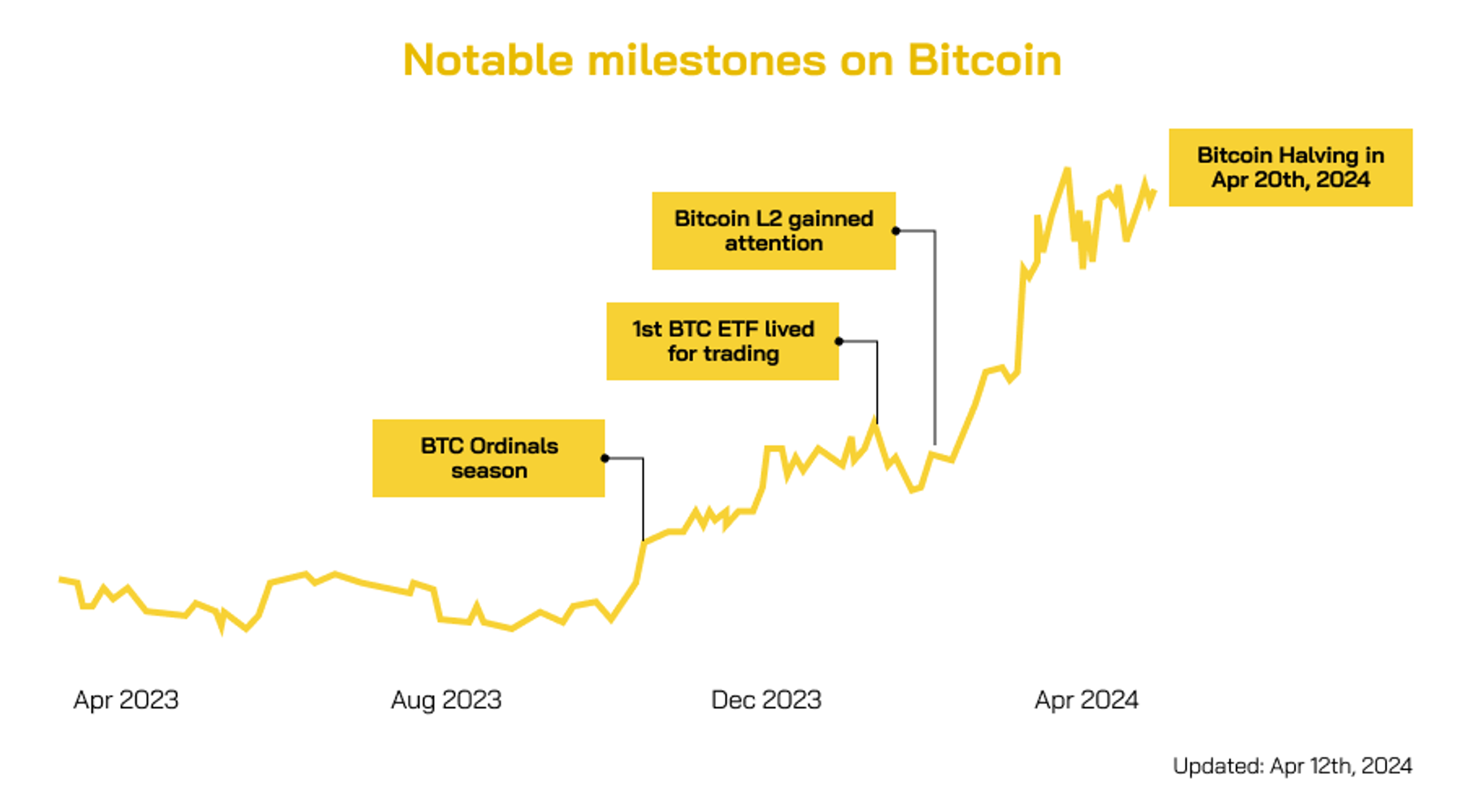 Bitcoin trước ngày halving: Bitcoin L2s, Runes, Ordinals, ETFs