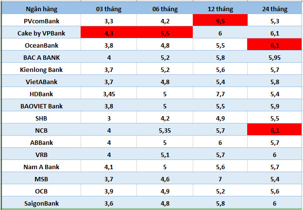 Biến động lãi suất Agribank mới nhất đầu tháng 9