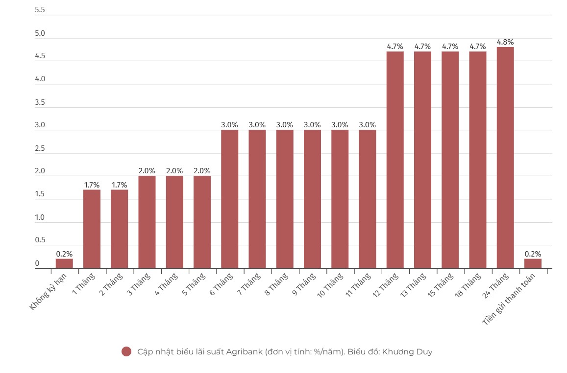 Biến động lãi suất Agribank mới nhất đầu tháng 9