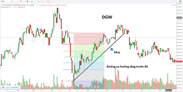 Chỉ báo Fibonacci là gì và ứng dụng của chỉ báo này trong phân tích kỹ thuật - Chứng khoán Mirae Asset Việt Nam