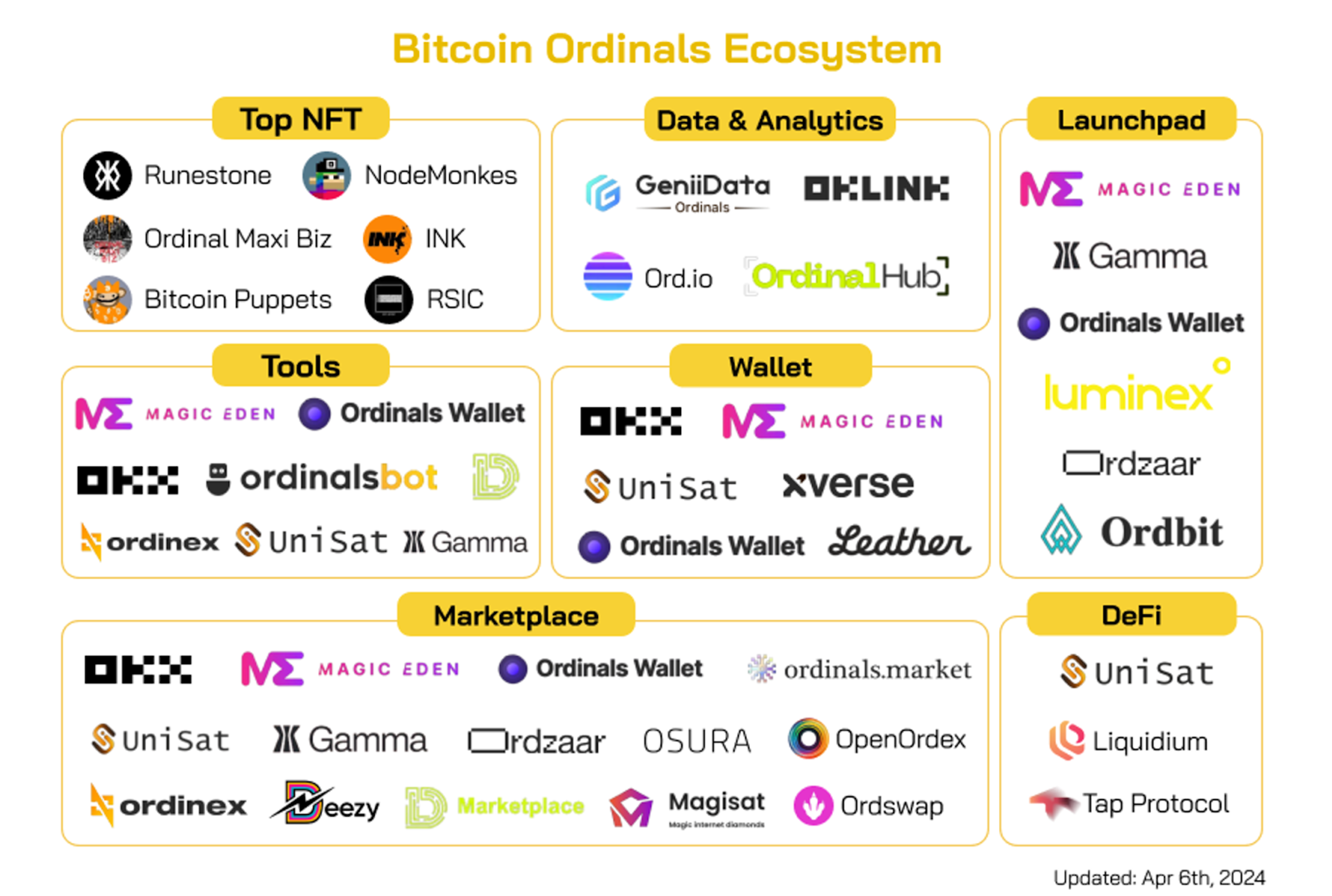 Bitcoin trước ngày halving: Bitcoin L2s, Runes, Ordinals, ETFs