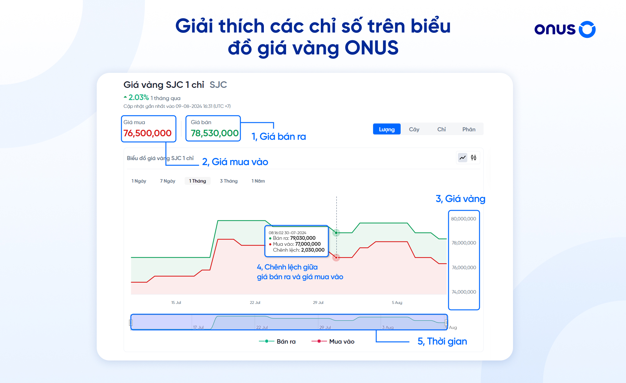 Cách theo dõi giá vàng và phân tích biểu đồ giá vàng hôm nay