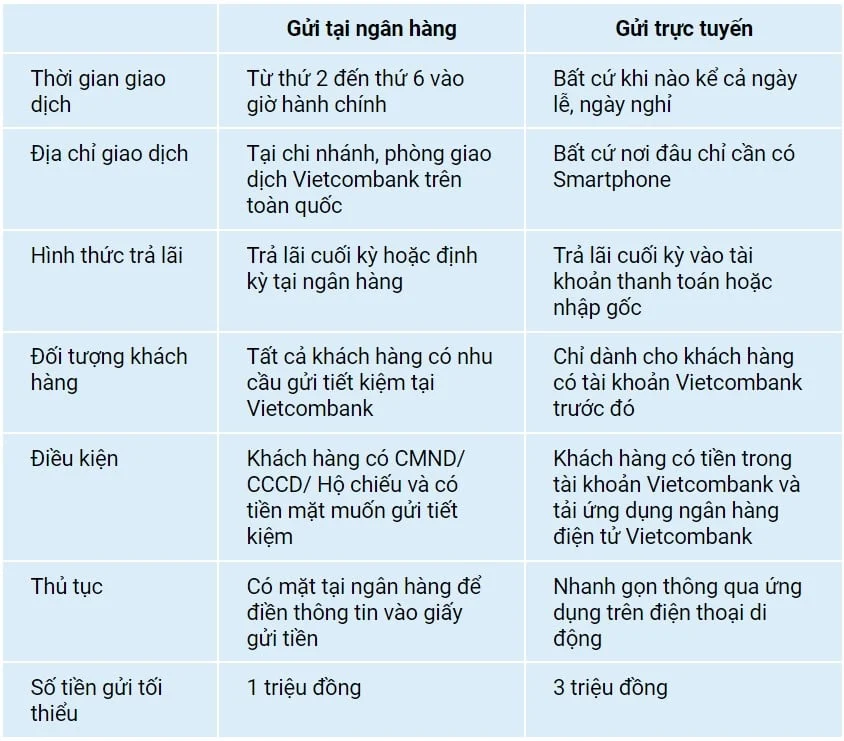 50 triệu gửi ngân hàng Vietcombank lãi suất bao nhiêu?