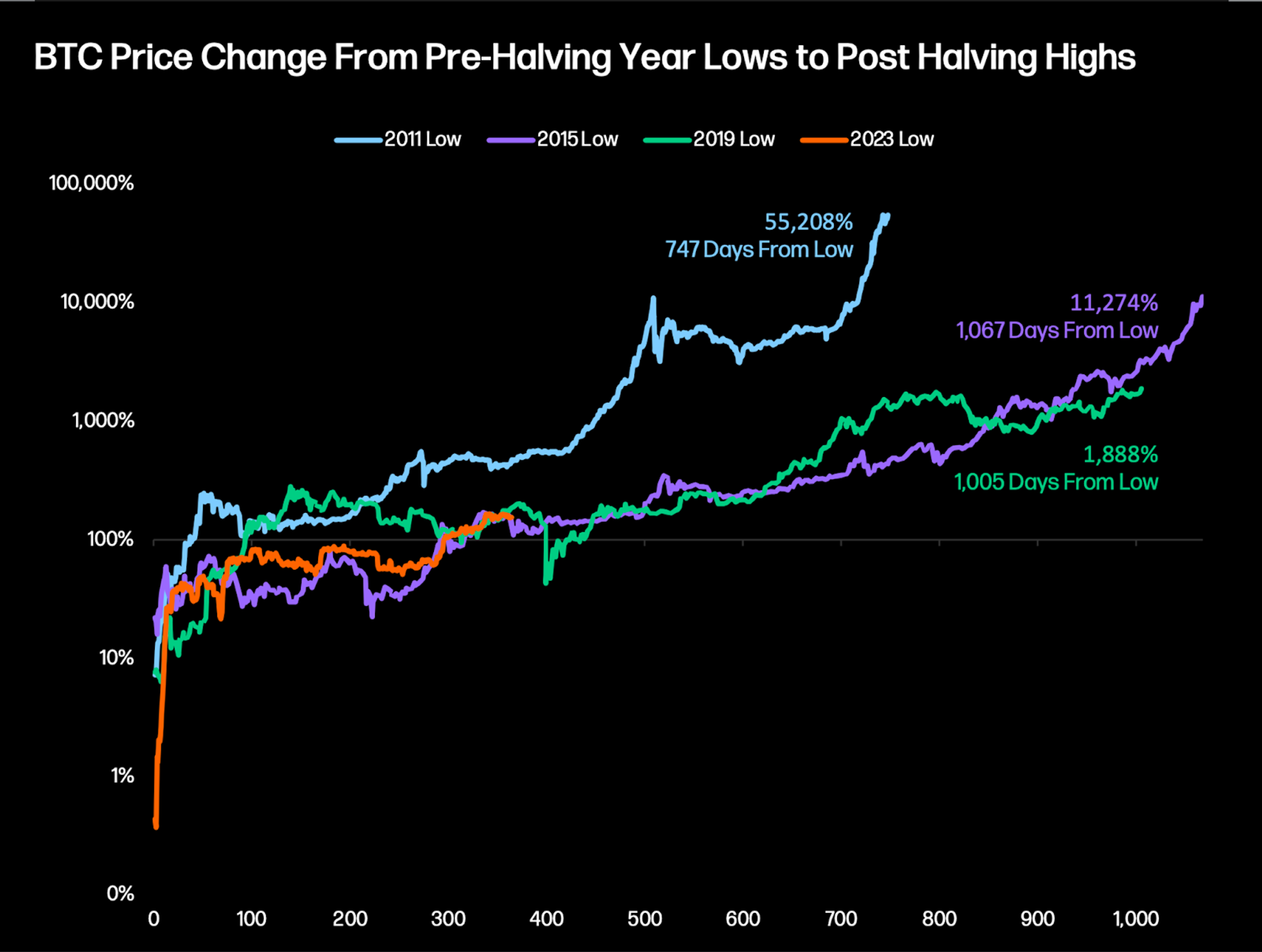 Bitcoin trước ngày halving: Bitcoin L2s, Runes, Ordinals, ETFs