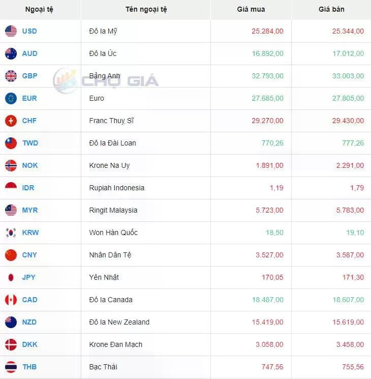 Tỷ giá USD hôm nay 3/9/2024: Đồng USD giảm sau mức cao nhất 2 tuần