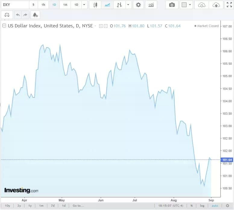 Tỷ giá USD hôm nay 3/9/2024: Đồng USD giảm sau mức cao nhất 2 tuần