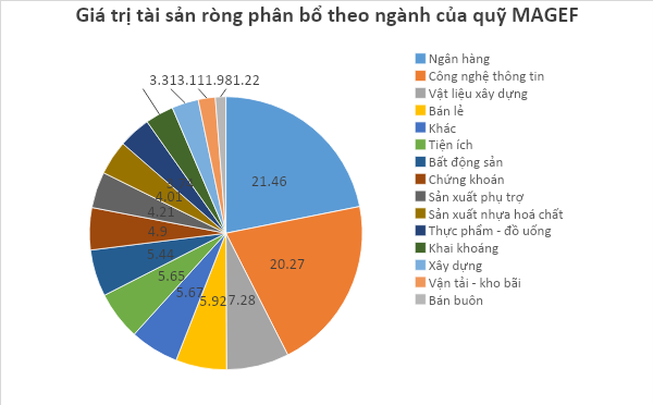 Top 5 chứng chỉ quỹ sinh lời tốt nhất 6 tháng đầu năm 2024