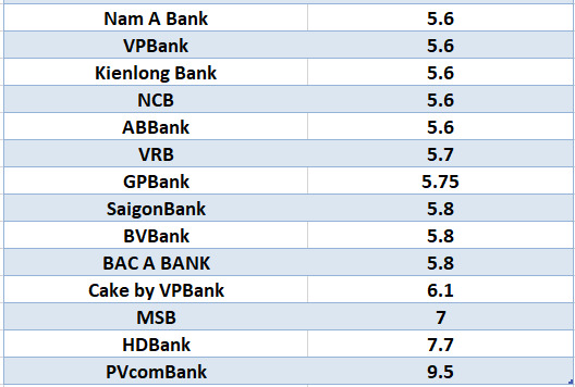 Lãi suất ngân hàng hôm nay 3.9: Bốn ngân hàng trên 7,4%