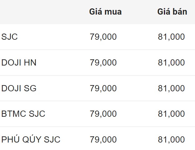 Cập nhật giá vàng sáng 4.9: Giảm mạnh do hoạt động bán tháo