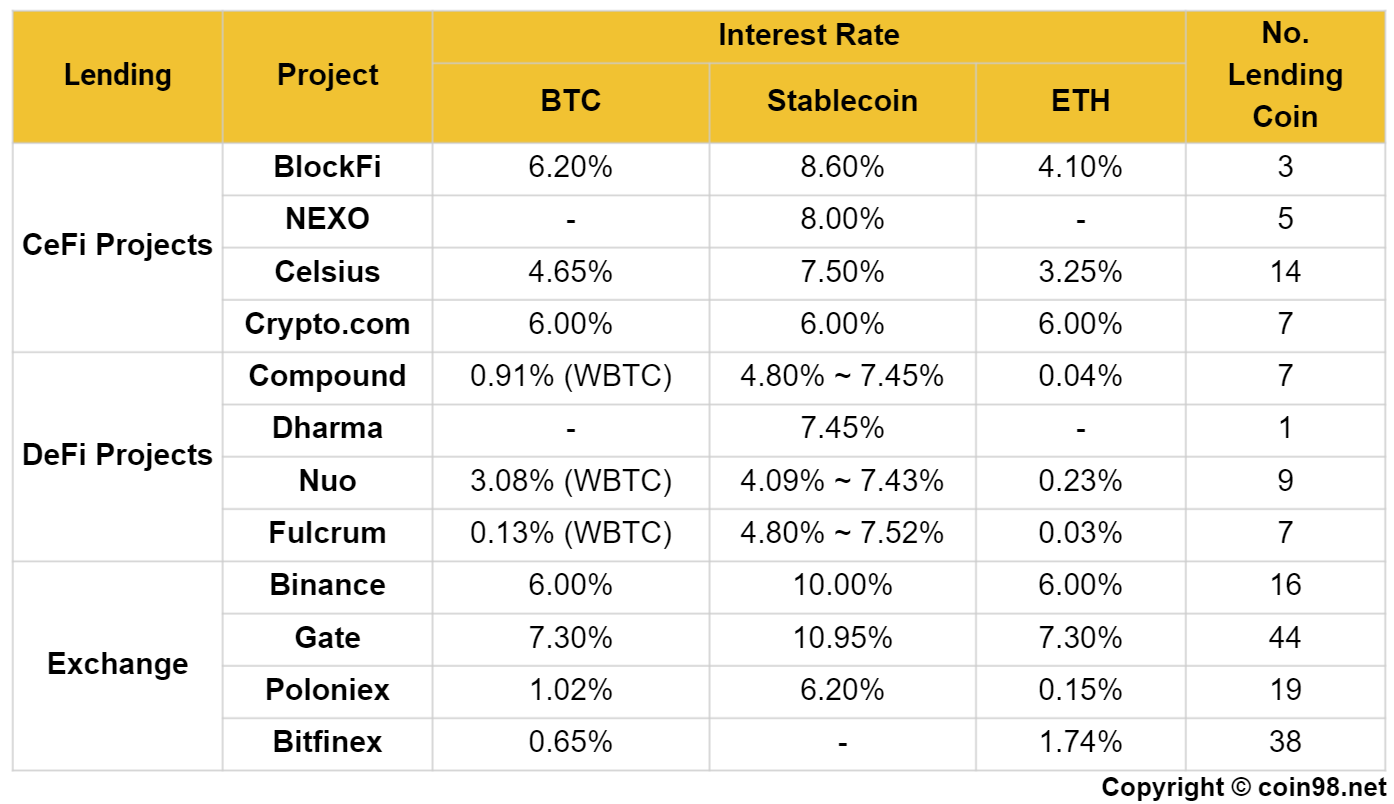 Lending là gì? Bật mí về Lending Coin trong Crypto (Mới)