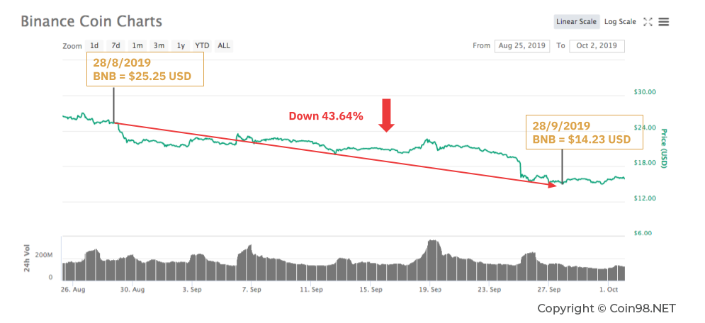 Lending là gì? Bật mí về Lending Coin trong Crypto (Mới)