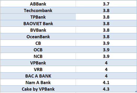 Lãi suất ngân hàng hôm nay 3.9: Bốn ngân hàng trên 7,4%