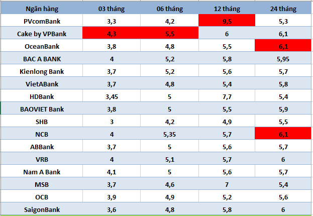 Lãi suất ngân hàng hôm nay 3.9: Bốn ngân hàng trên 7,4%