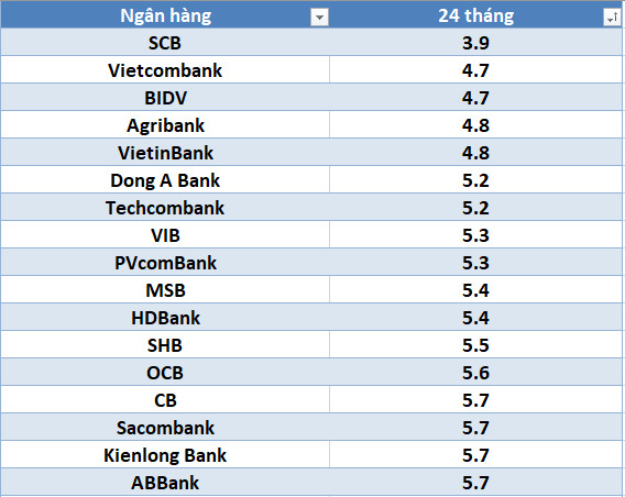 Lãi suất ngân hàng hôm nay 3.9: Bốn ngân hàng trên 7,4%