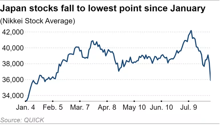 Chứng khoán toàn cầu chao đảo, Nhật Bản gánh chịu cú sốc lớn nhất kể từ năm 1987