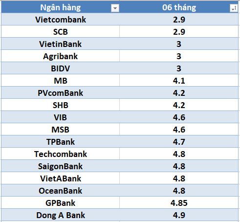 Lãi suất ngân hàng hôm nay 3.9: Bốn ngân hàng trên 7,4%