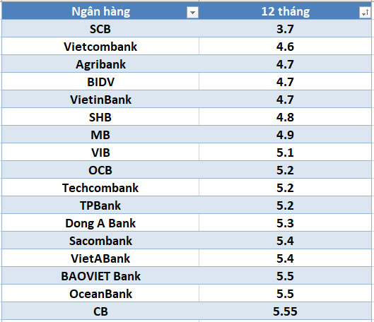 Lãi suất ngân hàng hôm nay 3.9: Bốn ngân hàng trên 7,4%