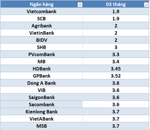 Lãi suất ngân hàng hôm nay 3.9: Bốn ngân hàng trên 7,4%