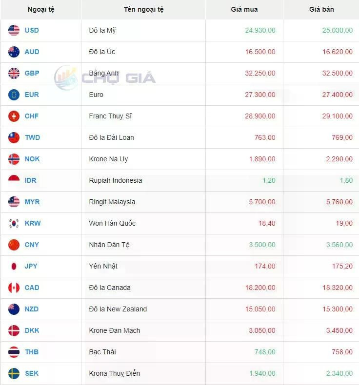 Tỷ giá USD hôm nay 15/9/2024: Giá USD thấp hơn nhiều so với thị trường chợ đen